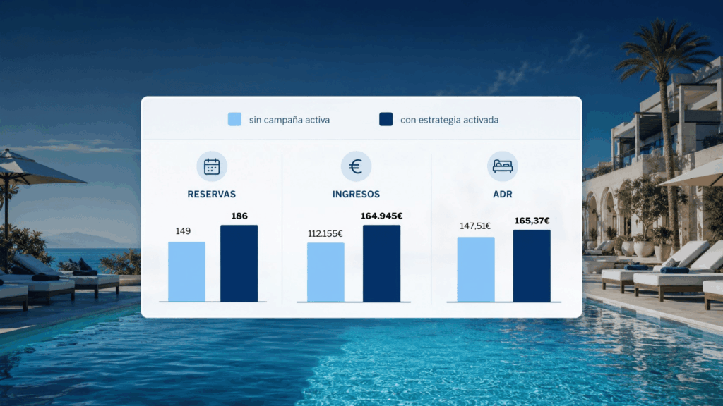 Caso de éxito hotelero: +47% de ingresos en temporada baja con una estrategia de venta directa