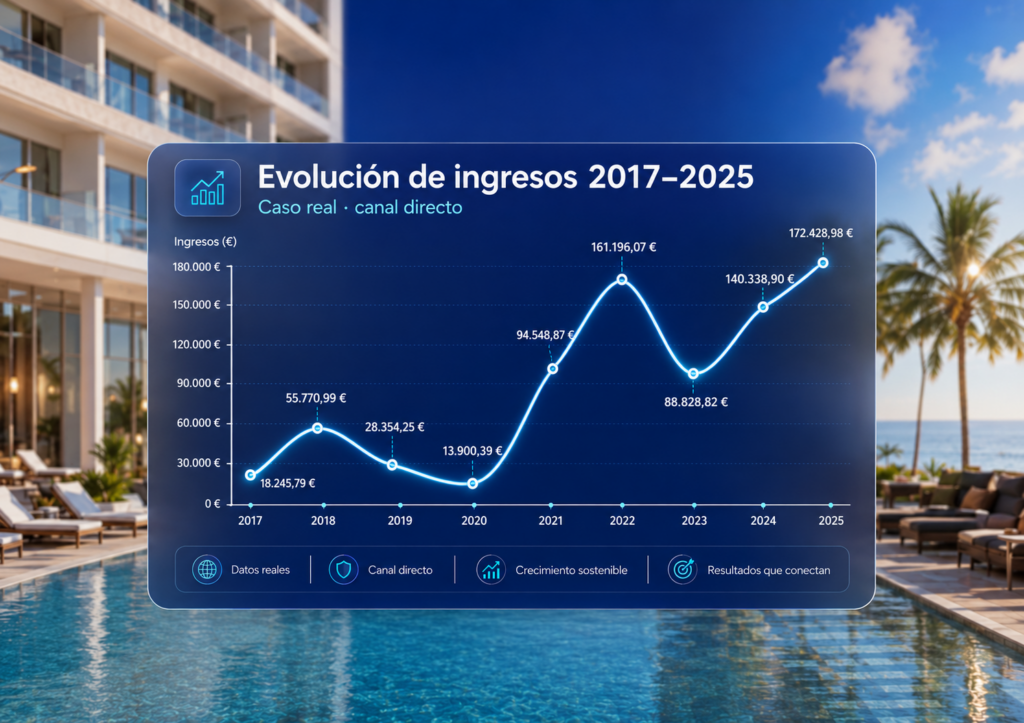 Evolucion ingresos